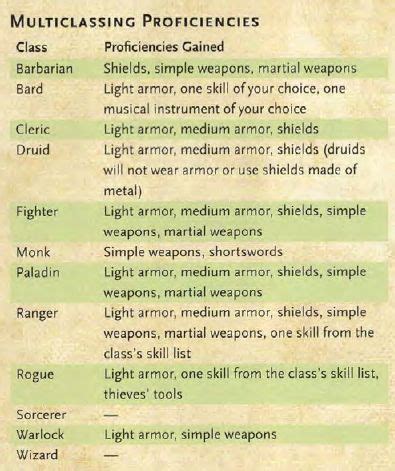 5e multiclass spellcasting|Multiclassing in D&D 5e .